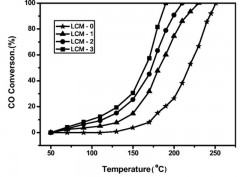 Surface properties of Mg doped LaCoO3 particles with large surface areas and their enhanced catalytic activity for CO oxidation