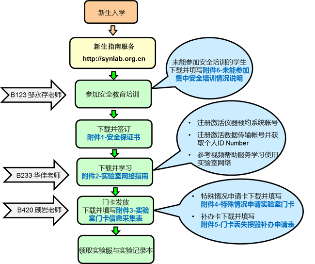 学生入校流程