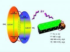 Targeted deposition of ZnO2 on brookite TiO2 nanorods towards high photocatalytic activity