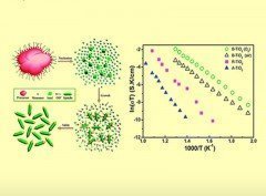 A facile strategy to fabricate large-scale uniform brookite TiO2 nanospindles with high thermal stability and superior electrical properties