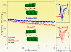 K+-doped Li1.2Mn0.54Co0.13Ni0.13O2: a novel cathode material with an enhanced cycling stability for lithium-ion batteries