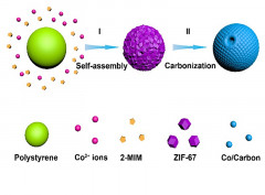 Formation of single-holed cobalt/N-doped carbon hollow particles with enhanced electrocatalytic activity toward oxygen reduction reaction in alkaline media