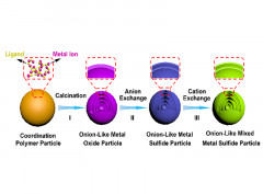 Formation of Onion-like NiCo2S4 Particles via Sequential Ion-Exchange for Hybrid Supercapacitors