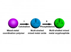 General Synthesis of Multi-Shelled Mixed Metal Oxyphosphide Particles with Enhanced Electrocatalytic Activity for Oxygen Evolution Reaction