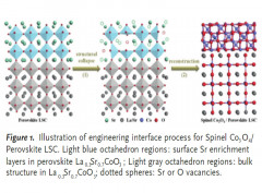 Atomic-Scale Insights into Surface Lattice Oxygen Activation at the Spinel/Perovskite interface of Co3O4/La0.3Sr0.7CoO3.