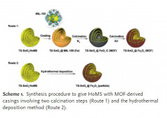 Hollow Multi-Shelled Structure with Metal–Organic-Framework Derived Coatings for Enhanced Lithium Storage