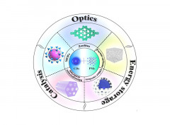 Carbon Dots in Porous Materials: Host–Guest Synergy for Enhanced Performance