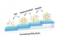 Organic-free synthesis of high silica zeolite Y via a combined strategy of in situ hydroxyl radical assistance and post-synthesis treatment