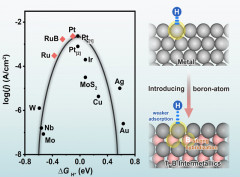 Transition-Metal-Boron Intermetallics with Strong Interatomic d-sp Orbital Hybridization for High-Performance Electrocatalysis