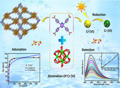 A multifunctional Zr(IV)-based metal-organic framework for highly efficient elimination of Cr(VI) in aqueous phase