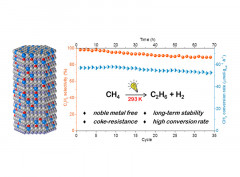 Light-Induced Nonoxidative Coupling of Methane Using Stable Solid Solutions