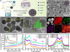 Pyridinic Nitrogen Sites Dominated Coordinative Engineering of Subnanometric Pd Clusters for Efficient Alkynes’ Semihydrogenation