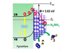 Defect Pyrochlore-Type Mott–Schottky Photocatalysts for Enhanced Ammonia Synthesis at Low Pressure