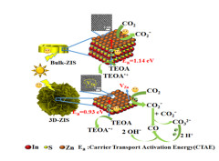 3D Hierarchical ZnIn2S4 Nanosheets with Rich Zn Vacancies Boosting Photocatalytic CO2 Reduction