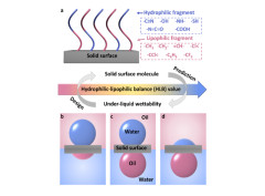 Modulation of solid surface with desirable under-liquid wettability based on molecular hydrophilic-lipophilic balance