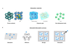 Tailoring interfaces for atmospheric water harvesting: Fundamentals and applications