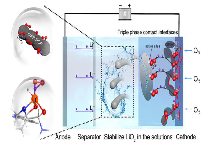 Aprotic Lithium–Oxygen Batteries Based on Nonsolid Discharge Products