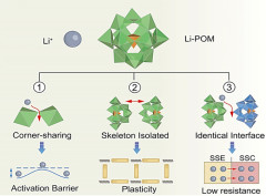 Polyoxometalate Li3PW12O40 and Li3PMo12O40 Electrolytes for High-energy All-solid-state Lithium Batteries