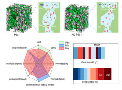 Polymers of intrinsic microporosity solid ion conductors for solid-state lithium batteries