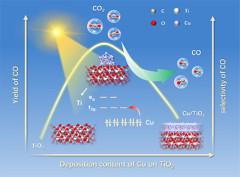 Modulating Ti t2g Orbital Occupancy in a Cu/TiO2 Composite for Selective Photocatalytic CO2 Reduction to CO